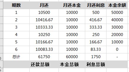 还款方式有哪些？选择哪种方式更省钱？